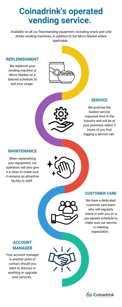 Operated Vending Service Infographic